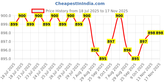 moglix.com Kozdiko 4 Pcs PVC &a; Rubber Black Car Floor Mat Set for Mitsubishi Outlander kozdiko Price History Graph from 18 Jul 2025 to 17 Nov 2025