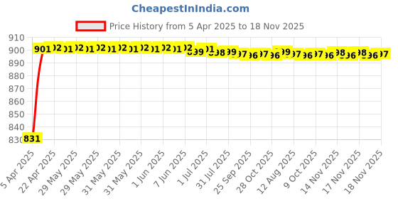 moglix.com Kozdiko 4 Pcs PVC &a; Rubber Black Car Floor Mat Set for Renault Fluence kozdiko Price History Graph from 5 Apr 2025 to 17 Nov 2025