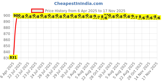 moglix.com Kozdiko 4 Pcs PVC &a; Rubber Black Car Floor Mat Set for Renault Koleos kozdiko Price History Graph from 6 Apr 2025 to 17 Nov 2025