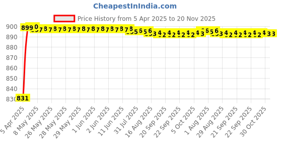 moglix.com Kozdiko 4 Pcs PVC &a; Rubber Black Car Floor Mat Set for Renault Scala kozdiko Price History Graph from 5 Apr 2025 to 19 Nov 2025
