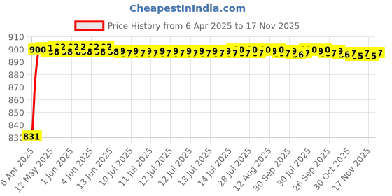 moglix.com Kozdiko 4 Pcs PVC &a; Rubber Black Car Floor Mat Set for Skoda Laura kozdiko Price History Graph from 6 Apr 2025 to 17 Nov 2025