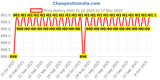 moglix.com Kozdiko 4 Pcs PVC &a; Rubber Black Car Floor Mat Set for Skoda Superb kozdiko Price History Graph from 31 Jul 2025 to 17 Nov 2025