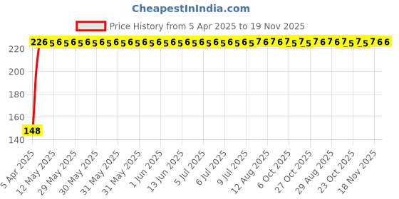 moglix.com Kozdiko 4 Pcs PVC Black Car Bumper Protector Set with Chrome Strip for Audi A3 Cabriolet kozdiko Price History Graph from 5 Apr 2025 to 18 Nov 2025