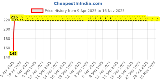 moglix.com Kozdiko 4 Pcs PVC Black Car Bumper Protector Set with Chrome Strip for Audi A4 kozdiko Price History Graph from 9 Apr 2025 to 15 Nov 2025