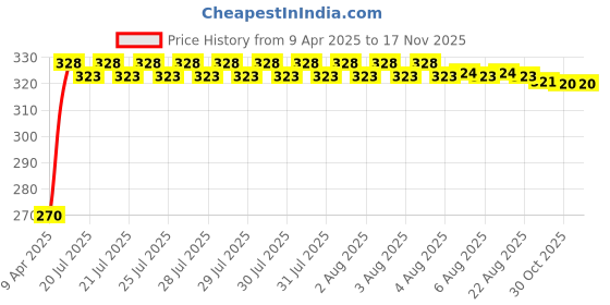 moglix.com Kozdiko 4 Pcs PVC Black Car Bumper Protector Set with Chrome Strip for Audi Q5 kozdiko Price History Graph from 9 Apr 2025 to 16 Nov 2025