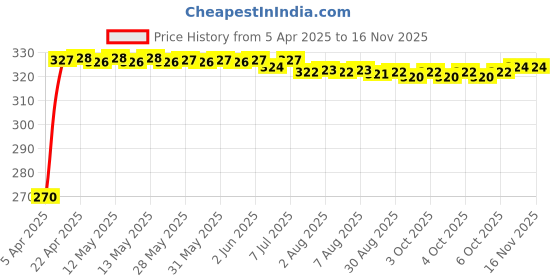 moglix.com Kozdiko 4 Pcs PVC Black Car Bumper Protector Set with Chrome Strip for BMW 3 GT kozdiko Price History Graph from 5 Apr 2025 to 16 Nov 2025