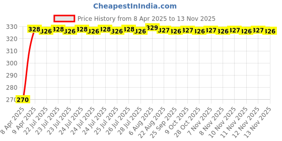 moglix.com Kozdiko 4 Pcs PVC Black Car Bumper Protector Set with Chrome Strip for Chevrolet Enjoy kozdiko Price History Graph from 8 Apr 2025 to 13 Nov 2025