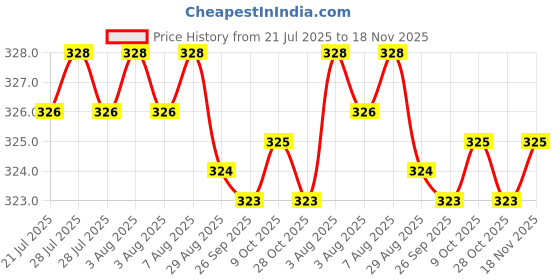 moglix.com Kozdiko 4 Pcs PVC Black Car Bumper Protector Set with Chrome Strip for Datsun Redi Go kozdiko Price History Graph from 21 Jul 2025 to 18 Nov 2025