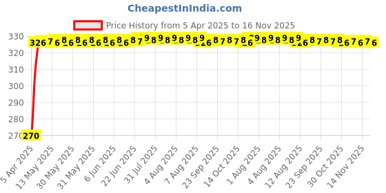 moglix.com Kozdiko 4 Pcs PVC Black Car Bumper Protector Set with Chrome Strip for Fiat Linea kozdiko Price History Graph from 5 Apr 2025 to 16 Nov 2025