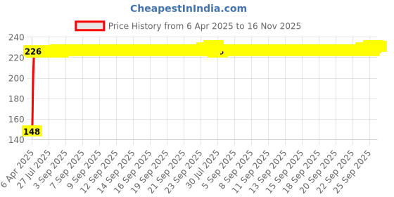 moglix.com Kozdiko 4 Pcs PVC Black Car Bumper Protector Set with Chrome Strip for Fiat Punto kozdiko Price History Graph from 6 Apr 2025 to 16 Nov 2025