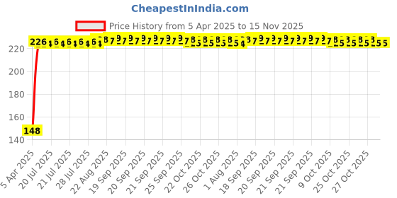 moglix.com Kozdiko 4 Pcs PVC Black Car Bumper Protector Set with Chrome Strip for Ford Ikon kozdiko Price History Graph from 5 Apr 2025 to 15 Nov 2025