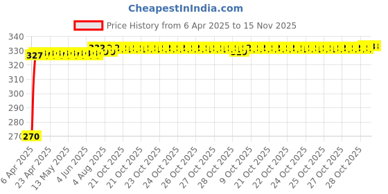 moglix.com Kozdiko 4 Pcs PVC Black Car Bumper Protector Set with Chrome Strip for Honda BRV kozdiko Price History Graph from 6 Apr 2025 to 15 Nov 2025