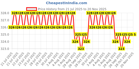moglix.com Kozdiko 4 Pcs PVC Black Car Bumper Protector Set with Chrome Strip for Hyundai Creta kozdiko Price History Graph from 21 Jul 2025 to 19 Nov 2025