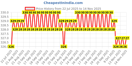 moglix.com Kozdiko 4 Pcs PVC Black Car Bumper Protector Set with Chrome Strip for Hyundai Grand i10 Nios kozdiko Price History Graph from 22 Jul 2025 to 14 Nov 2025