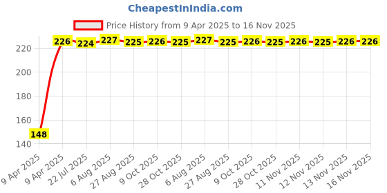 moglix.com Kozdiko 4 Pcs PVC Black Car Bumper Protector Set with Chrome Strip for Hyundai Old i20 2008-2014 kozdiko Price History Graph from 9 Apr 2025 to 16 Nov 2025