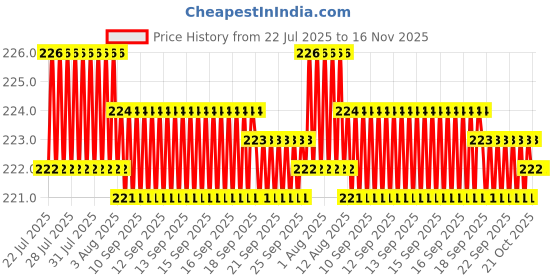 moglix.com Kozdiko 4 Pcs PVC Black Car Bumper Protector Set with Chrome Strip for Hyundai Verna Fluidic kozdiko Price History Graph from 22 Jul 2025 to 15 Nov 2025