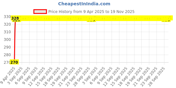 moglix.com Kozdiko 4 Pcs PVC Black Car Bumper Protector Set with Chrome Strip for Hyundai Xcent kozdiko Price History Graph from 9 Apr 2025 to 18 Nov 2025