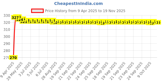 moglix.com Kozdiko 4 Pcs PVC Black Car Bumper Protector Set with Chrome Strip for Jeep Compass kozdiko Price History Graph from 9 Apr 2025 to 19 Nov 2025