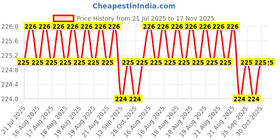 moglix.com Kozdiko 4 Pcs PVC Black Car Bumper Protector Set with Chrome Strip for Mahindra Marazzo kozdiko Price History Graph from 21 Jul 2025 to 16 Nov 2025