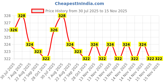 moglix.com Kozdiko 4 Pcs PVC Black Car Bumper Protector Set with Chrome Strip for Mahindra XUV 700 Alturas G4 kozdiko Price History Graph from 30 Jul 2025 to 15 Nov 2025