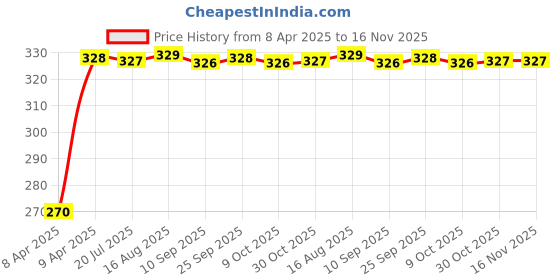 moglix.com Kozdiko 4 Pcs PVC Black Car Bumper Protector Set with Chrome Strip for Maruti Suzuki Alto K10 kozdiko Price History Graph from 8 Apr 2025 to 16 Nov 2025
