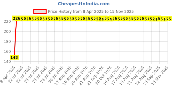 moglix.com Kozdiko 4 Pcs PVC Black Car Bumper Protector Set with Chrome Strip for Maruti Suzuki Esteem kozdiko Price History Graph from 8 Apr 2025 to 15 Nov 2025