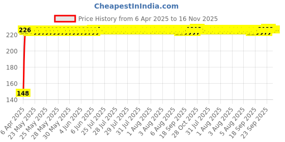 moglix.com Kozdiko 4 Pcs PVC Black Car Bumper Protector Set with Chrome Strip for Maruti Suzuki Omni kozdiko Price History Graph from 6 Apr 2025 to 15 Nov 2025