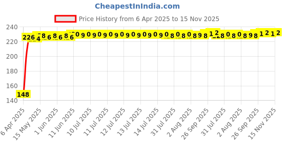 moglix.com Kozdiko 4 Pcs PVC Black Car Bumper Protector Set with Chrome Strip for Maruti Suzuki S-Cross kozdiko Price History Graph from 6 Apr 2025 to 15 Nov 2025