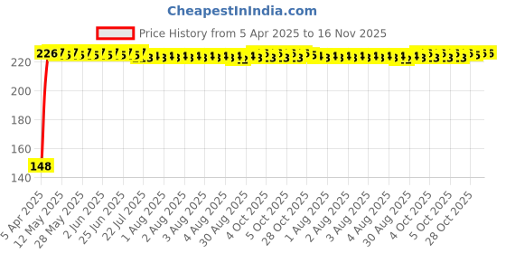 moglix.com Kozdiko 4 Pcs PVC Black Car Bumper Protector Set with Chrome Strip for Maruti Suzuki WagonR 2019 kozdiko Price History Graph from 5 Apr 2025 to 16 Nov 2025