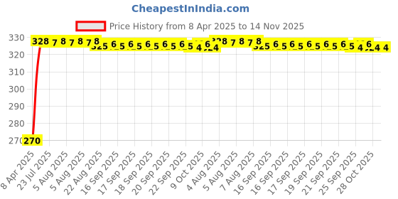 moglix.com Kozdiko 4 Pcs PVC Black Car Bumper Protector Set with Chrome Strip for Maruti Suzuki XL6 kozdiko Price History Graph from 8 Apr 2025 to 14 Nov 2025