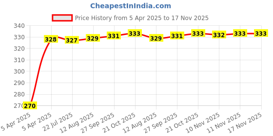 moglix.com Kozdiko 4 Pcs PVC Black Car Bumper Protector Set with Chrome Strip for Maruti Suzuki Zen Estilo kozdiko Price History Graph from 5 Apr 2025 to 16 Nov 2025