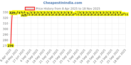 moglix.com Kozdiko 4 Pcs PVC Black Car Bumper Protector Set with Chrome Strip for Mercedes Benz CLA-Class kozdiko Price History Graph from 8 Apr 2025 to 17 Nov 2025