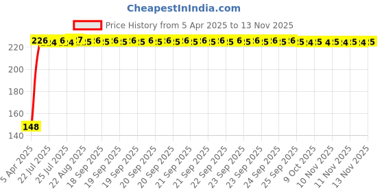 moglix.com Kozdiko 4 Pcs PVC Black Car Bumper Protector Set with Chrome Strip for Mercedes Benz G-Class kozdiko Price History Graph from 5 Apr 2025 to 12 Nov 2025