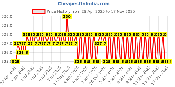 moglix.com Kozdiko 4 Pcs PVC Black Car Bumper Protector Set with Chrome Strip for Mercedes Benz GLC-Class kozdiko Price History Graph from 29 Apr 2025 to 17 Nov 2025