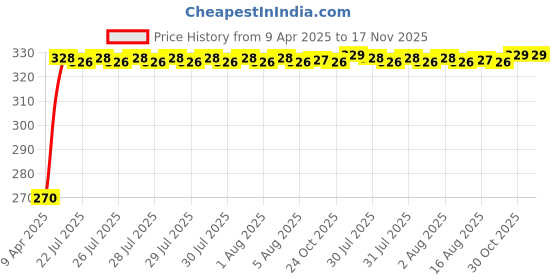 moglix.com Kozdiko 4 Pcs PVC Black Car Bumper Protector Set with Chrome Strip for Nissan Kicks kozdiko Price History Graph from 9 Apr 2025 to 16 Nov 2025