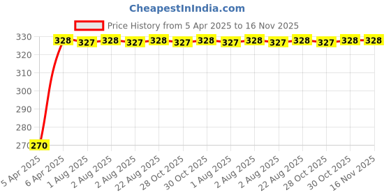 moglix.com Kozdiko 4 Pcs PVC Black Car Bumper Protector Set with Chrome Strip for Nissan Qashqai kozdiko Price History Graph from 5 Apr 2025 to 15 Nov 2025