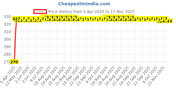 moglix.com Kozdiko 4 Pcs PVC Black Car Bumper Protector Set with Chrome Strip for Renault Scala kozdiko Price History Graph from 5 Apr 2025 to 16 Nov 2025