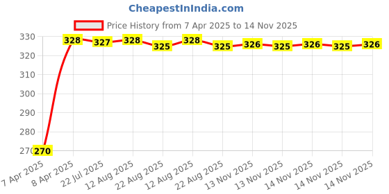 moglix.com Kozdiko 4 Pcs PVC Black Car Bumper Protector Set with Chrome Strip for Skoda Yeti kozdiko Price History Graph from 7 Apr 2025 to 14 Nov 2025