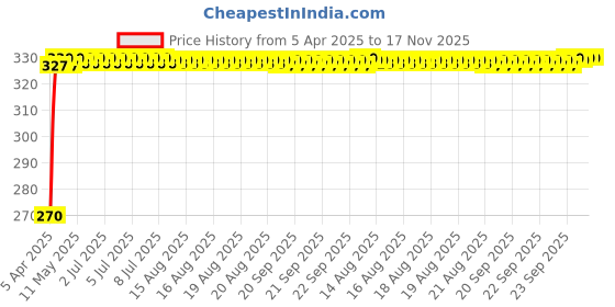 moglix.com Kozdiko 4 Pcs PVC Black Car Bumper Protector Set with Chrome Strip for Tata Altroz kozdiko Price History Graph from 5 Apr 2025 to 16 Nov 2025