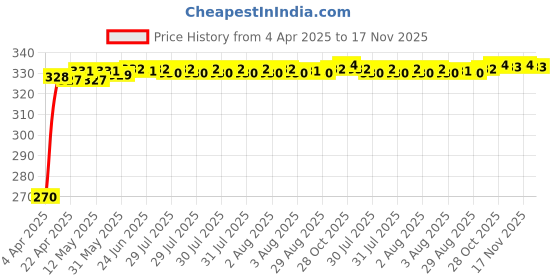 moglix.com Kozdiko 4 Pcs PVC Black Car Bumper Protector Set with Chrome Strip for Tata Bolt kozdiko Price History Graph from 4 Apr 2025 to 16 Nov 2025