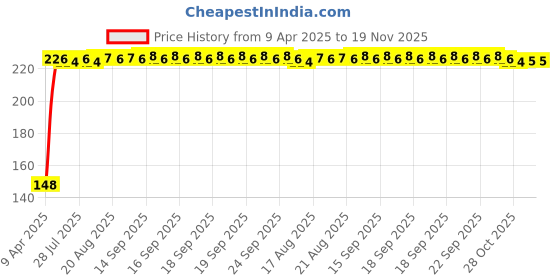 moglix.com Kozdiko 4 Pcs PVC Black Car Bumper Protector Set with Chrome Strip for Tata Safari Dicor kozdiko Price History Graph from 9 Apr 2025 to 19 Nov 2025