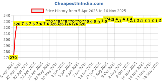moglix.com Kozdiko 4 Pcs PVC Black Car Bumper Protector Set with Chrome Strip for Tata Safari Grand Dicor kozdiko Price History Graph from 5 Apr 2025 to 16 Nov 2025