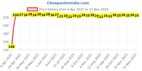 moglix.com Kozdiko 4 Pcs PVC Black Car Bumper Protector Set with Chrome Strip for Tata Sumo Grand kozdiko Price History Graph from 4 Apr 2025 to 15 Nov 2025