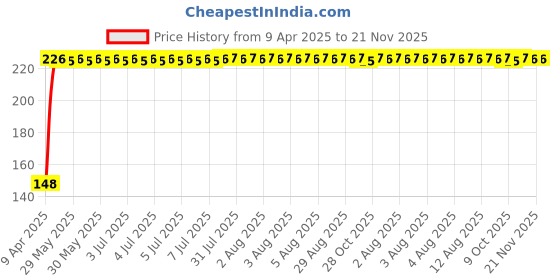 moglix.com Kozdiko 4 Pcs PVC Black Car Bumper Protector Set with Chrome Strip for Tata Zest kozdiko Price History Graph from 9 Apr 2025 to 20 Nov 2025