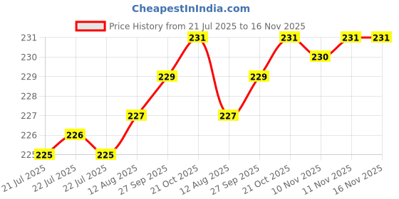 moglix.com Kozdiko 4 Pcs PVC Black Car Bumper Protector Set with Chrome Strip for Toyota Corolla Altis kozdiko Price History Graph from 21 Jul 2025 to 16 Nov 2025