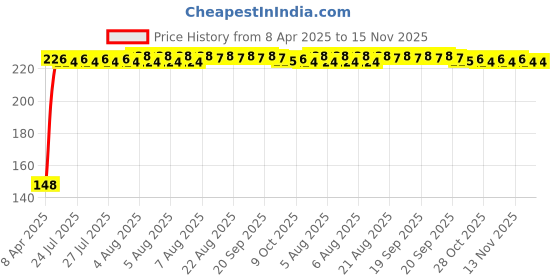 moglix.com Kozdiko 4 Pcs PVC Black Car Bumper Protector Set with Chrome Strip for Toyota Corolla Old Altis kozdiko Price History Graph from 8 Apr 2025 to 15 Nov 2025