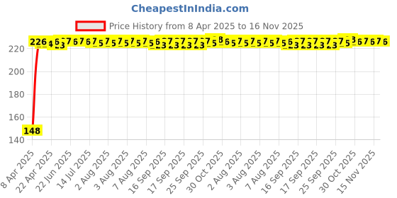 moglix.com Kozdiko 4 Pcs PVC Black Car Bumper Protector Set with Chrome Strip for Toyota Etios Platinum kozdiko Price History Graph from 8 Apr 2025 to 15 Nov 2025