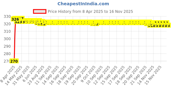 moglix.com Kozdiko 4 Pcs PVC Black Car Bumper Protector Set with Chrome Strip for Toyota Glanza kozdiko Price History Graph from 8 Apr 2025 to 15 Nov 2025