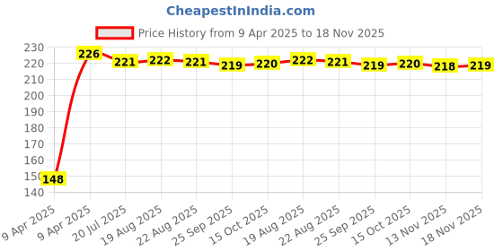 moglix.com Kozdiko 4 Pcs PVC Black Car Bumper Protector Set with Chrome Strip for Volkswagen Polo kozdiko Price History Graph from 9 Apr 2025 to 18 Nov 2025