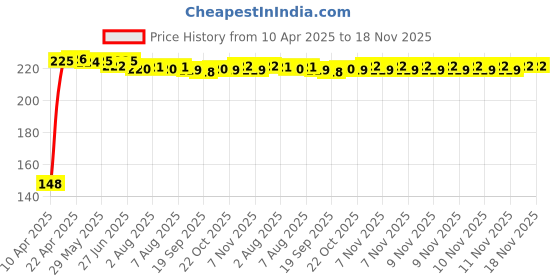 moglix.com Kozdiko 4 Pcs PVC Black Car Bumper Protector Set with Chrome Strip for Volkswagen Polo Cross kozdiko Price History Graph from 10 Apr 2025 to 17 Nov 2025
